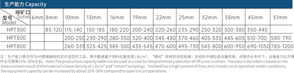 HP多缸液压圆锥破生产能力